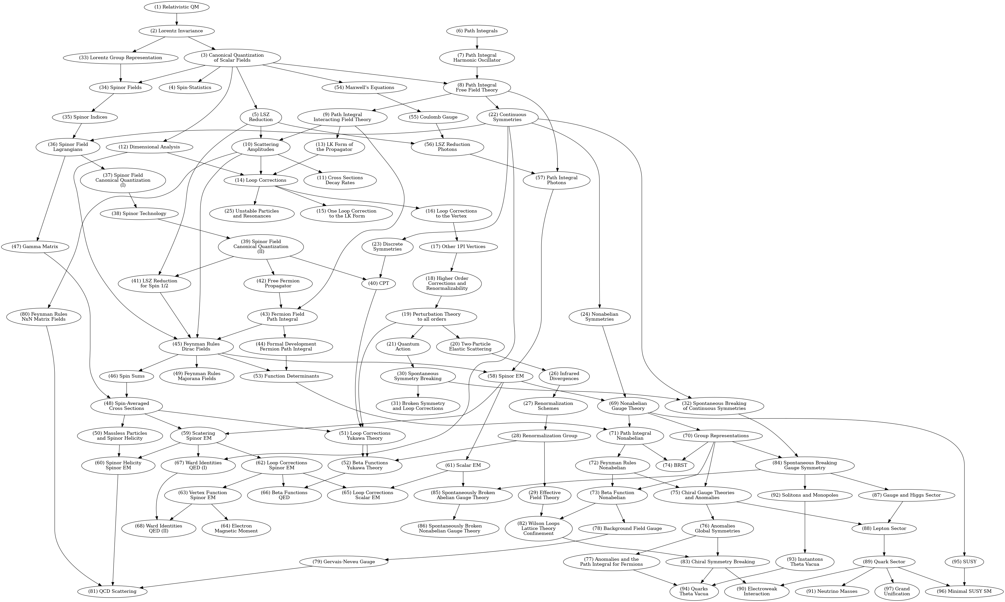 Srednicki Dependency Chart